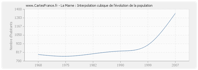 La Marne : Interpolation cubique de l'évolution de la population